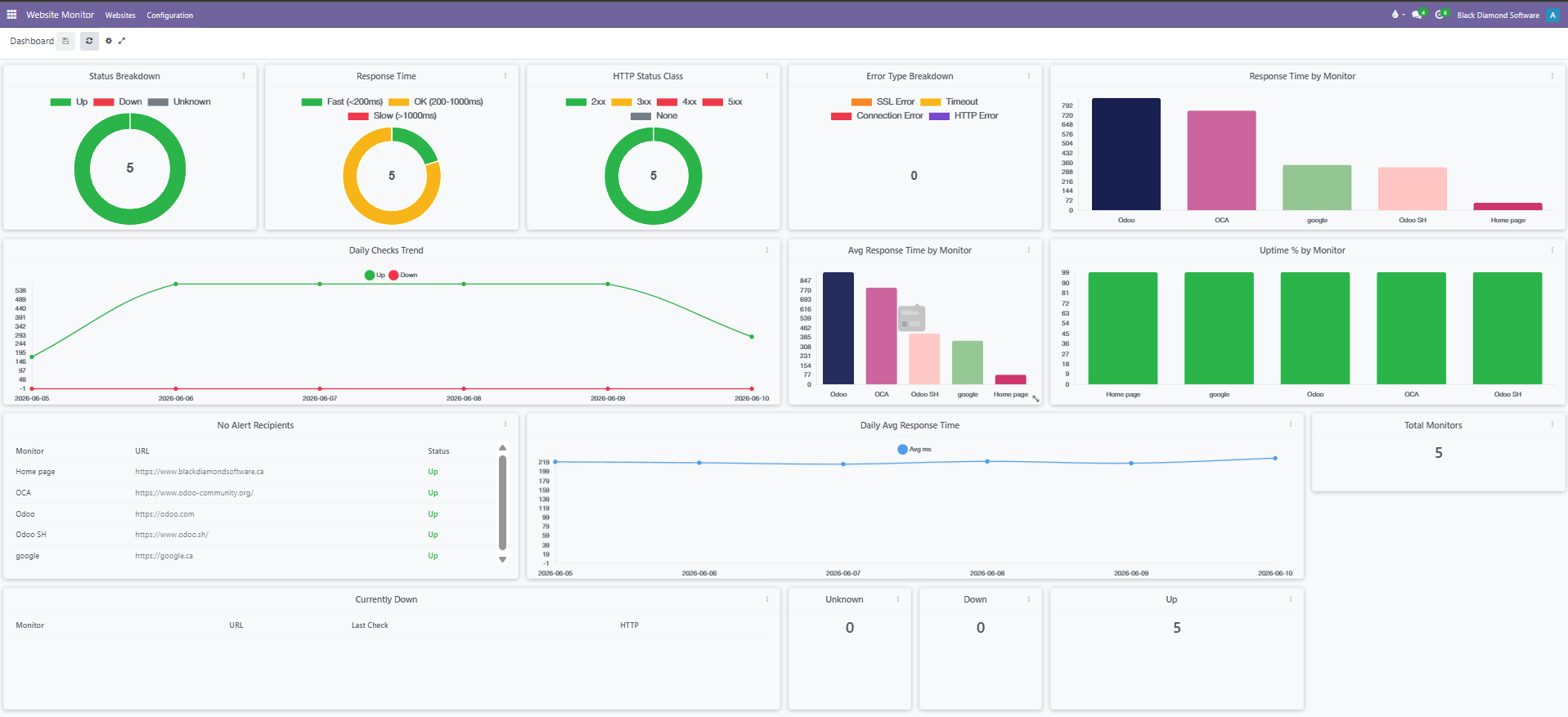 Website Monitor dashboard showing live uptime widgets and status overview